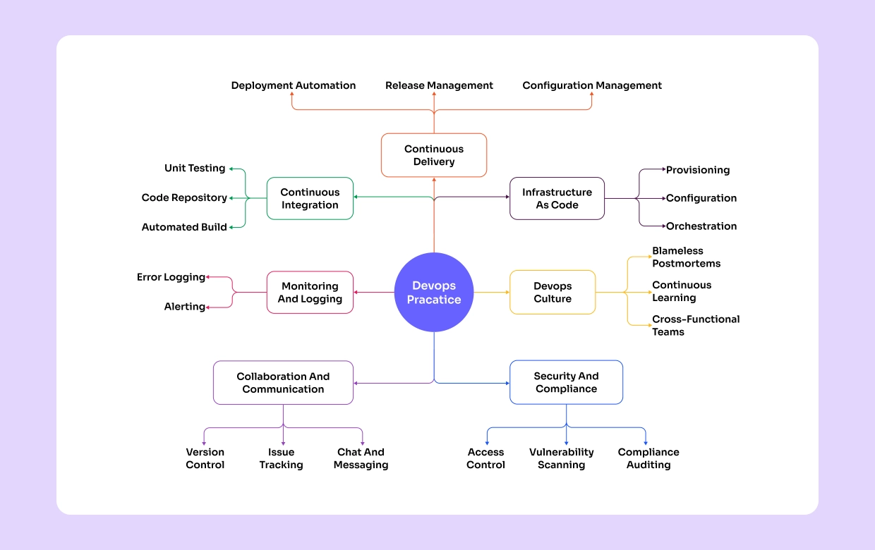 DevOps Pipeline System Architecture
